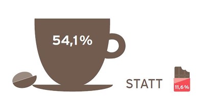 Kaffeereport 2020 Keyfact Bild