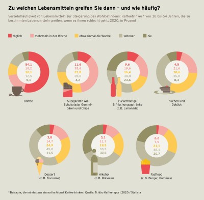 Kaffeereport 2020 Grafik S.59 Seelentröster
