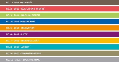Kaffeereport 2021 Kaffeereport Themen 2011-2021