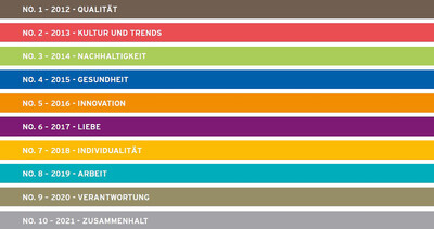 Kaffeereport 2021 Kaffeereport Themen 2011-2021