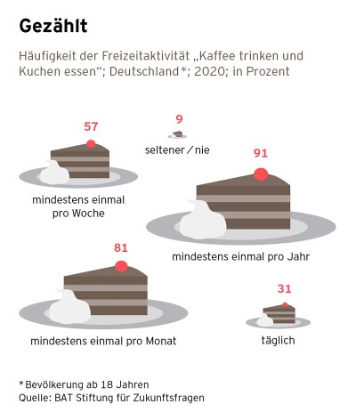 Kaffeereport 2021 Grafik Kaffee und Kuchen S.69