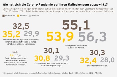Kaffeereport 2021 Grafik Kaffee-Konsum Pandemie Eigenschaften S.46 2