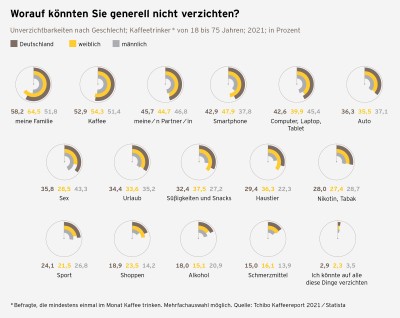 Kaffeereport 2021 Grafik Unverzichtbarkeit S.45