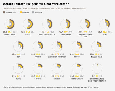 Kaffeereport 2021 Grafik Unverzichtbarkeit S.45