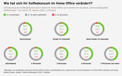 Kaffeereport 2021 Grafik Kaffeekonsum Homeoffice S.48 2