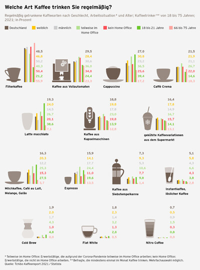 Kaffeereport 2021 Grafik Kaffeeart S.42