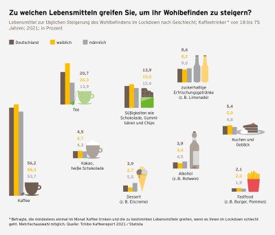 Kaffeereport 2021 Grafik Lebensmittel für besseres Gefühl  S.55
