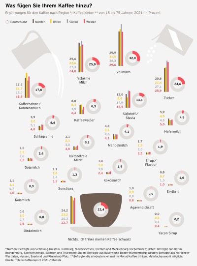 Kaffeereport 2021 Grafik Kaffee-Zusatz S.44