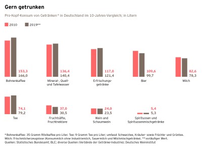 Kaffeereport 2021 Grafik Lieblingsgetränk S.66