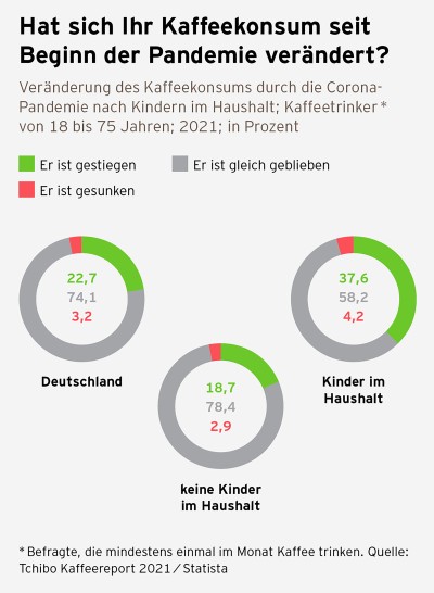 Kaffeereport 2021 Grafik Kaffee-Konsum Pandemie S.46 1