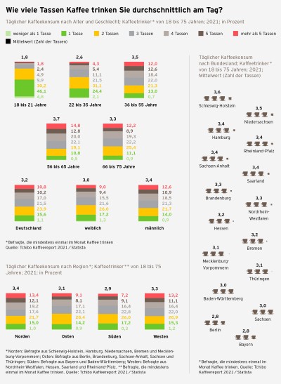 Kaffeereport 2021 Grafik Tassenanzahl S.41