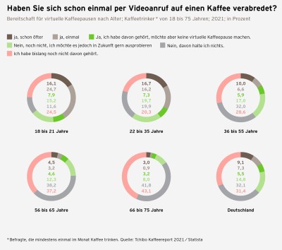 Kaffeereport 2021 Grafik Virtuelle Kaffeeverabredung S.50