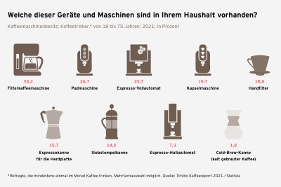 Kaffeereport 2021 Grafik Kaffeegeraete Haushalt S.48 1