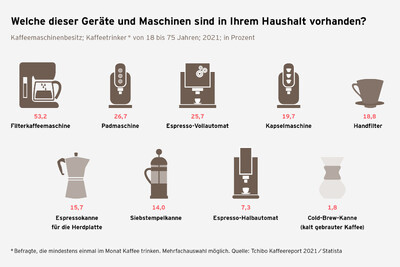 Kaffeereport 2021 Grafik Kaffeegeraete Haushalt S.48 1