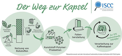 Qbo Biobased Herstellungsprozess Grafik