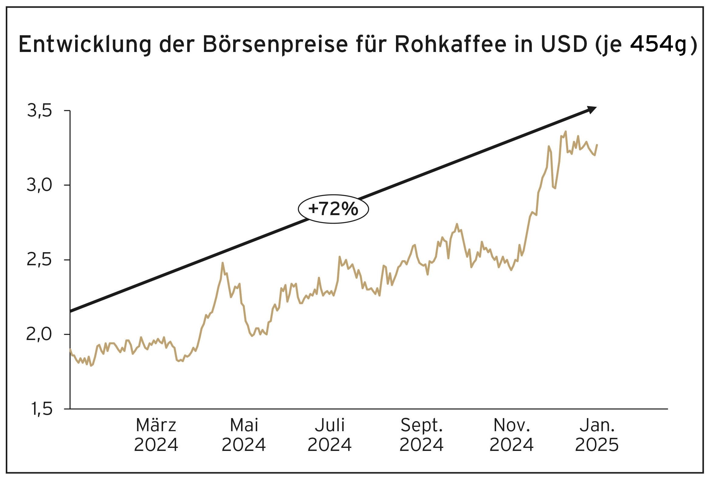 Darstellung der Entwicklung der Börenpreise für Rohkaffee in US-Dollar je englischem Pfund (454 Gramm)