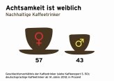Infografik: 57 % Frauen, 43 % Männer trinken nachhaltig Kaffee