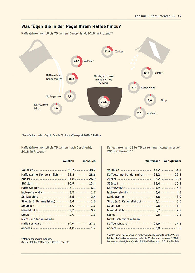 Infografik: Zusätze im Kaffee deutscher Trinker