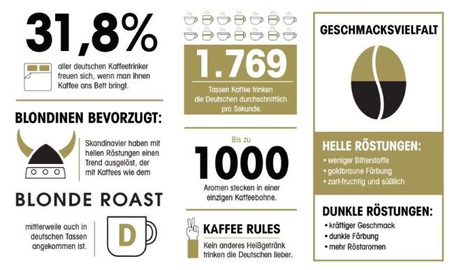 10 Fakten über Kaffee: Helle Röstung liegt im Trend 