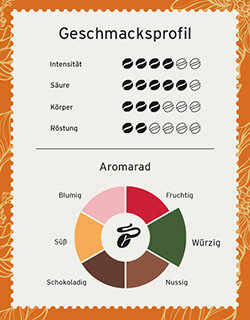 Kaffee-Geschmacksprofil mit Aromarad