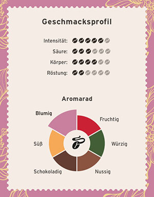 Geschmacksprofil mit Aromarad für Kaffee