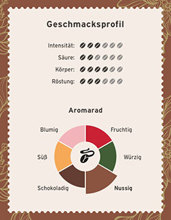 Geschmacksprofil mit Bohnenwertung und Aromarad
