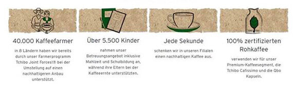 Infografik zu Tchibos nachhaltigem Kaffeeprogram