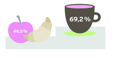 Apfel 48,5 %, Croissant, Tasse 69,2 %