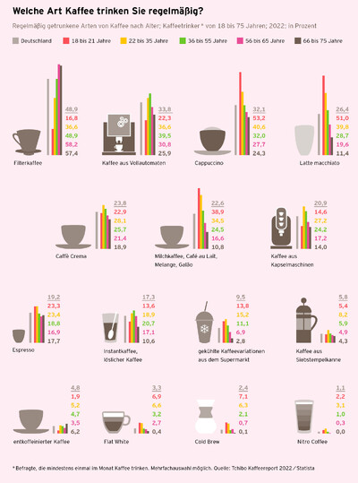 Infografik: Kaffeetypen nach Altersgruppen in Deutschland
