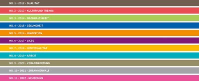 Bunte Jahresbalken 2012–2022 mit Themenlabels