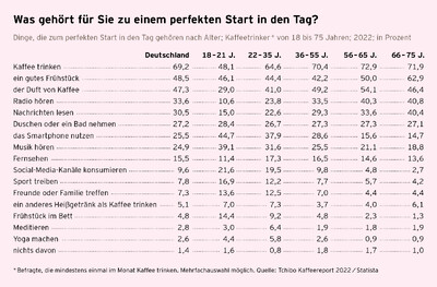 Tabelle: Morgenrituale, Kaffee klar auf Platz eins