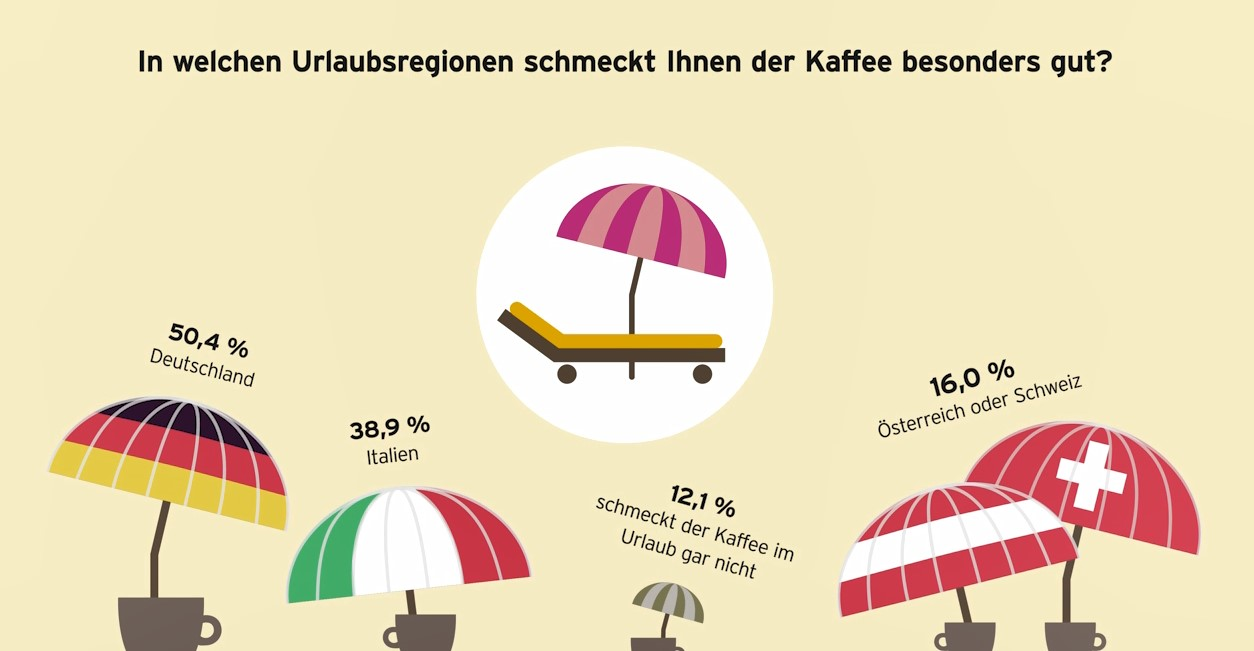 Grafik zu Lieblings-Kaffeeregionen im Urlaub