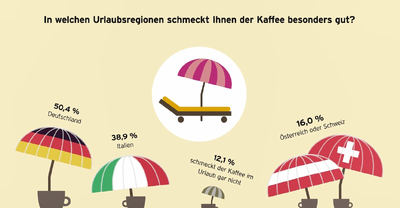 Grafik zu Lieblings-Kaffeeregionen im Urlaub