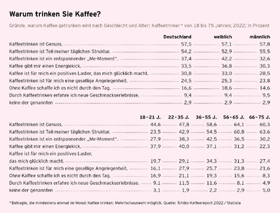 Tabelle: Gründe für Kaffeekonsum nach Alter und Geschlecht