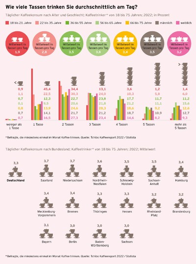 Infografik: täglicher Kaffeekonsum in Deutschland