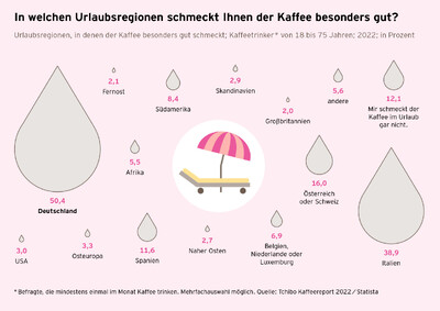 Infografik: Bester Urlaubskaffee in Deutschland und Italien