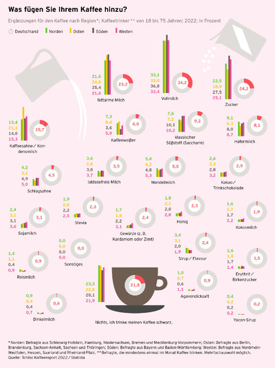 Infografik zu Kaffeezusätzen in Deutschland