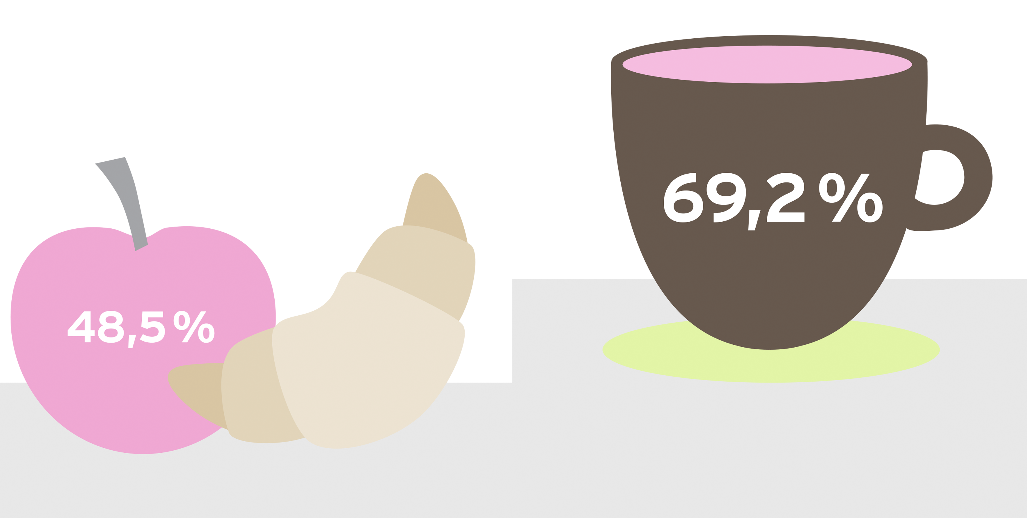 Apfel 48,5 %, Croissant, Tasse 69,2 %