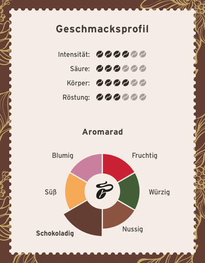 Grafik mit Kaffeegeschmacksprofil und Aromarad