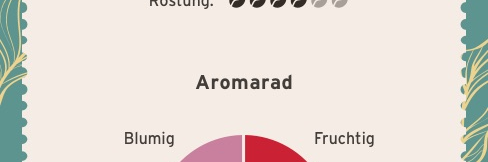 Kaffee-Geschmacksprofil mit Aromarad