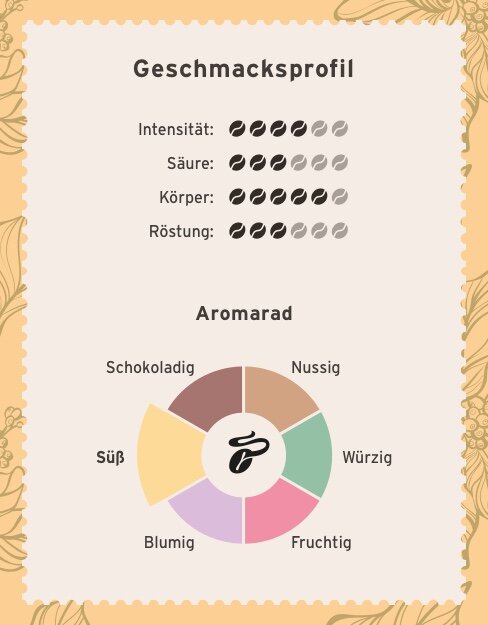 Kaffee-Geschmacksprofil mit Aromarad