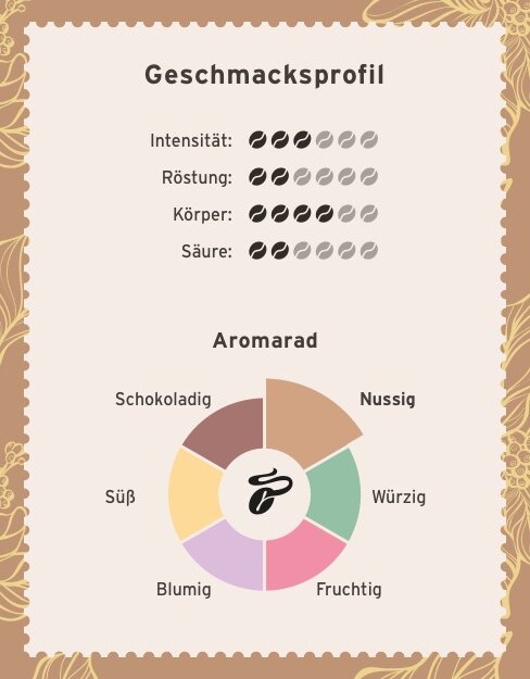 Kaffeeprofil mit Intensität 3, Röstung 4, nussig