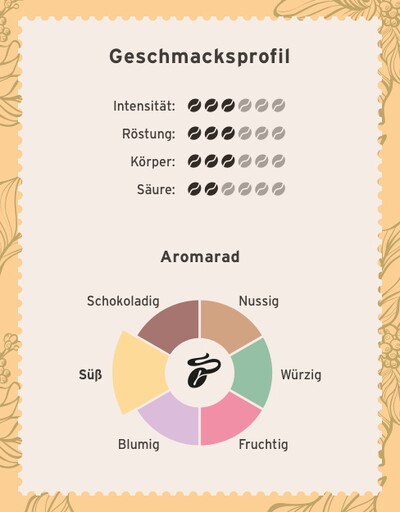 Geschmacksprofil mit Intensität, Röstung, Aromarad