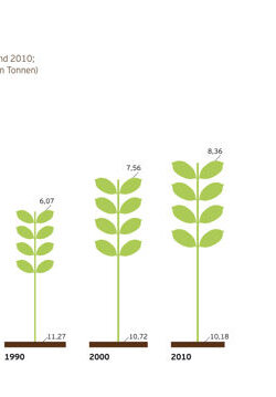 Grafik: wachsende Pflanzen, steigende Erntezahlen