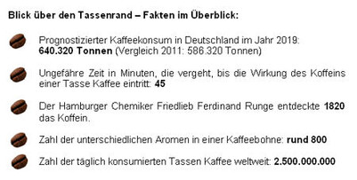Kurze Faktenliste zum weltweiten Kaffeekonsum