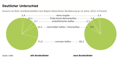 Konsum von Röst- und Bohnenkaffee