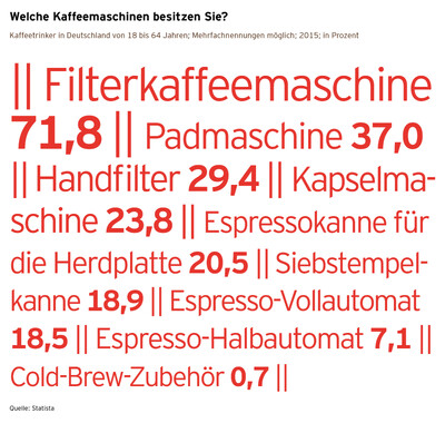Kaffeereport 2016
