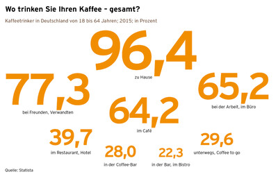 Kaffeereport 2016