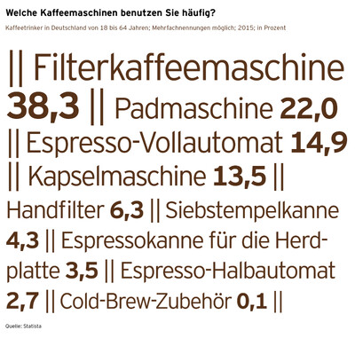 Kaffeereport 2016