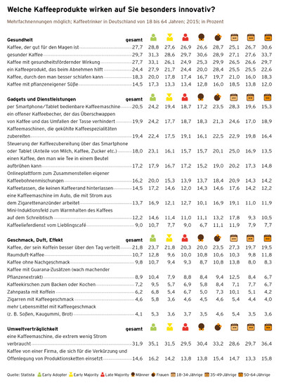 Kaffeereport 2016
